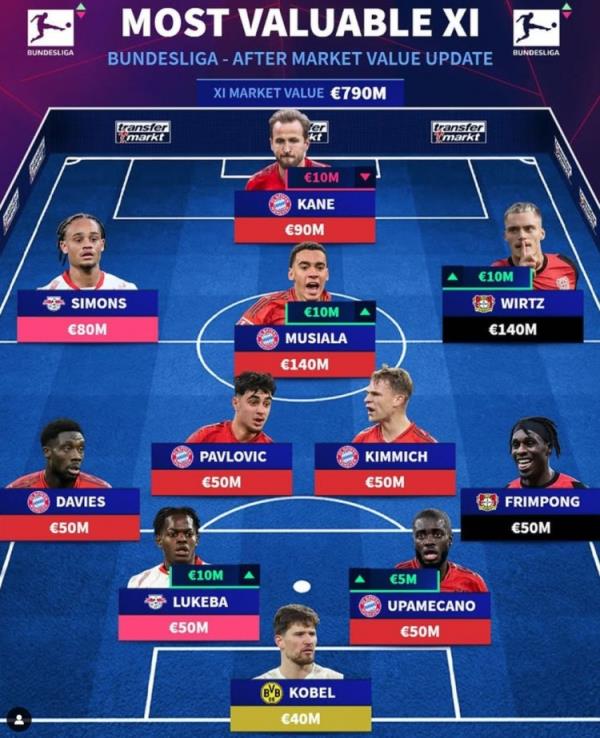 德轉(zhuǎn)列德甲最貴陣：穆西亞拉領(lǐng)銜拜仁6將，維爾茨、西蒙斯在列